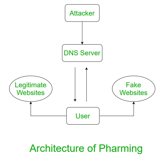 Pharming saldırısı